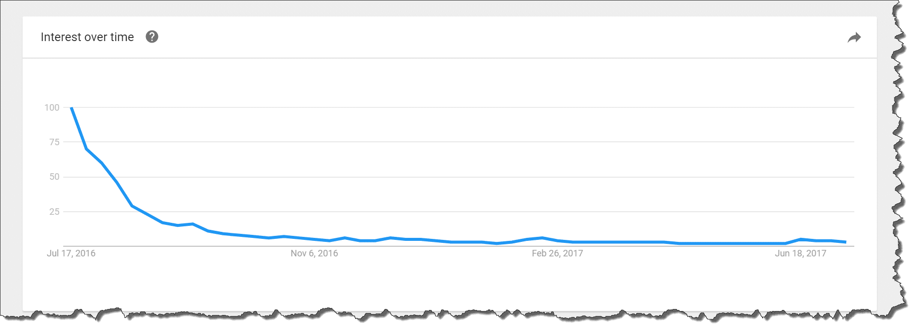 Image about interest over time in Google Trends