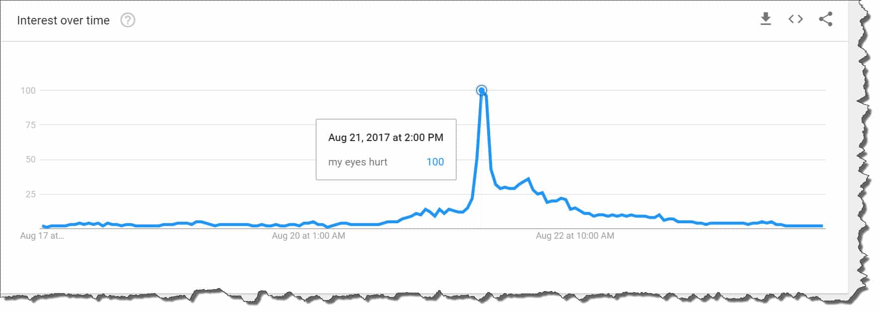 google trends