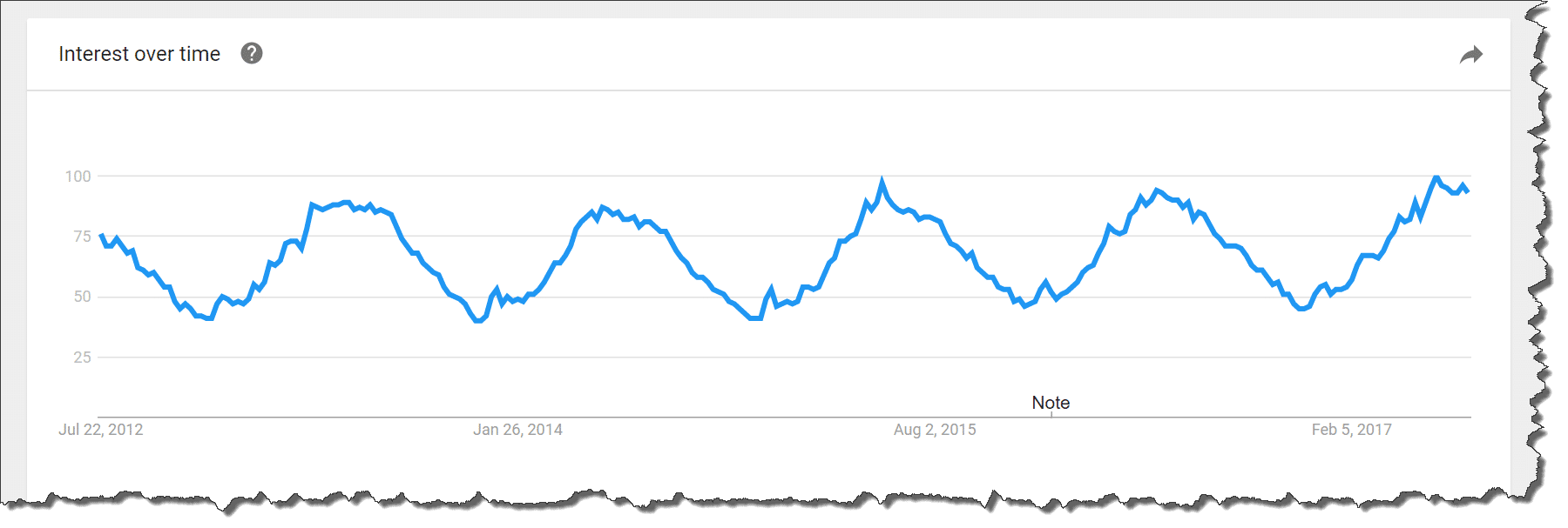 Interest Over Time bass fish